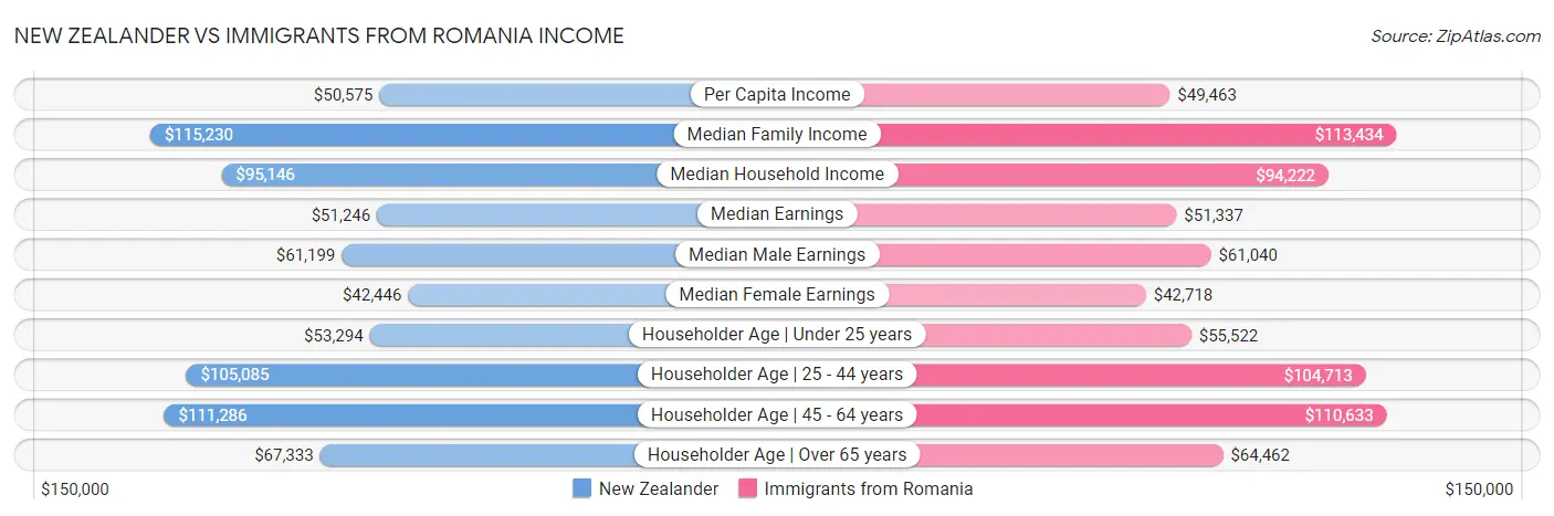 New Zealander vs Immigrants from Romania Income