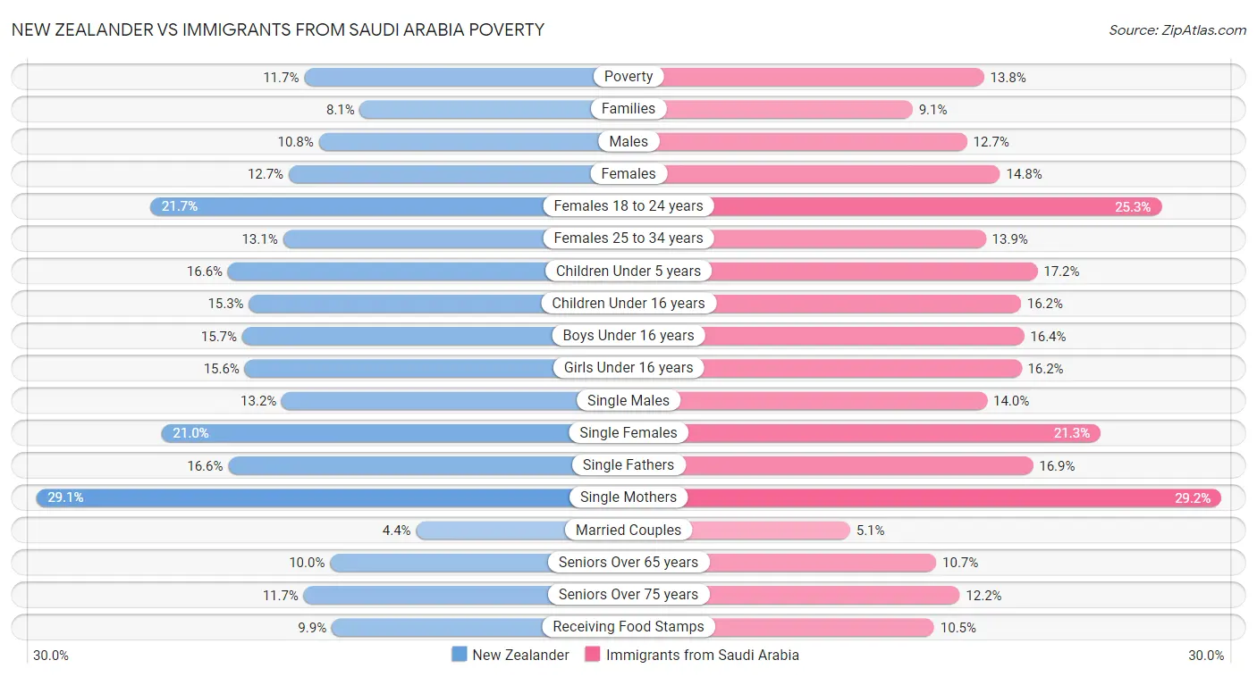 New Zealander vs Immigrants from Saudi Arabia Poverty
