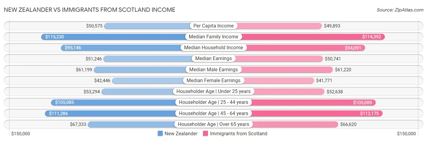 New Zealander vs Immigrants from Scotland Income