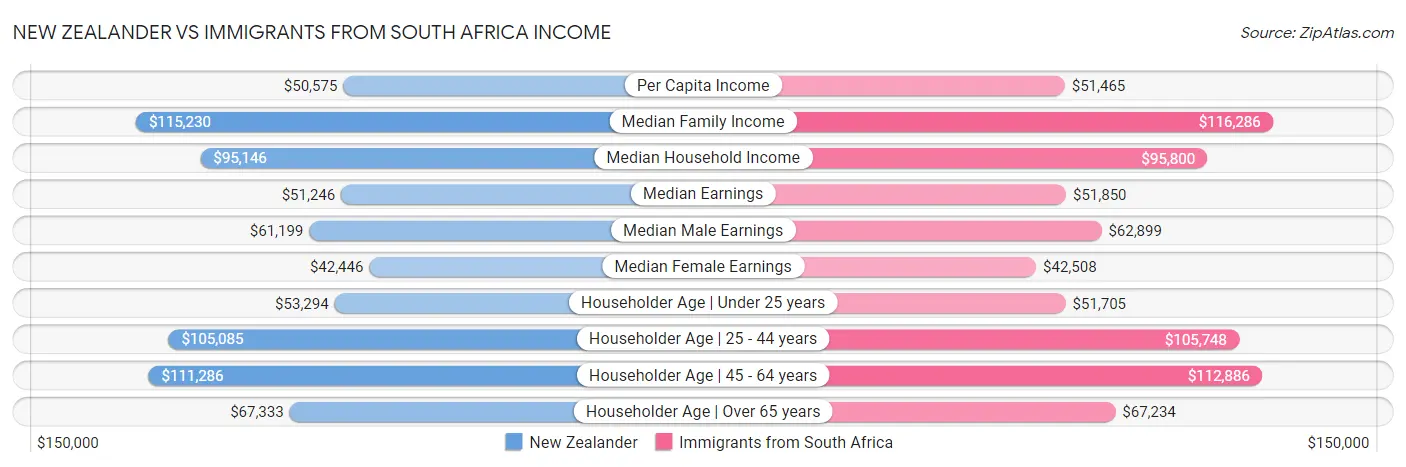 New Zealander vs Immigrants from South Africa Income