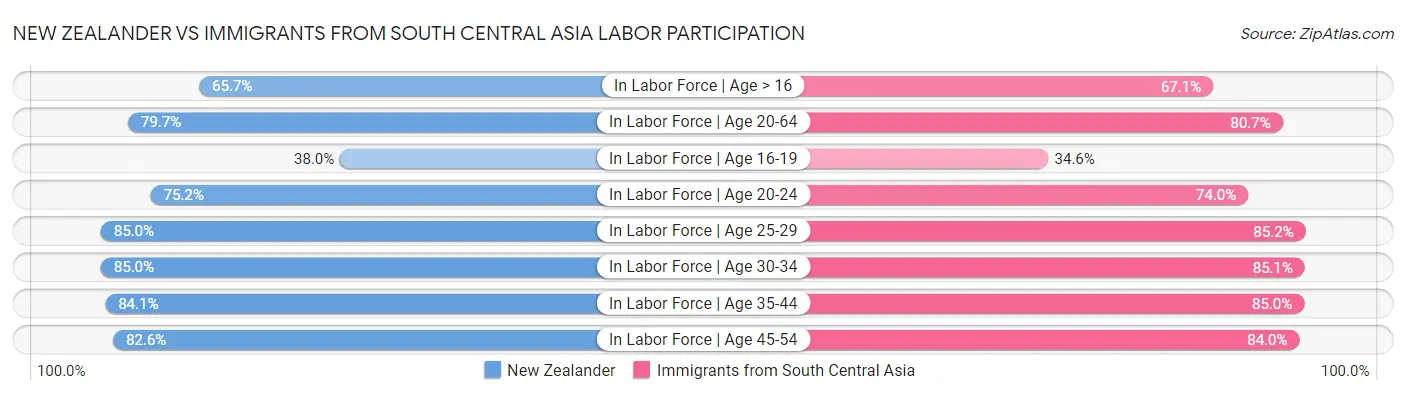 New Zealander vs Immigrants from South Central Asia Labor Participation