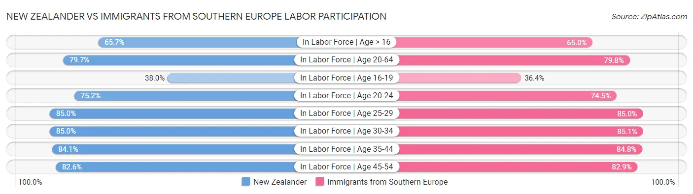 New Zealander vs Immigrants from Southern Europe Labor Participation