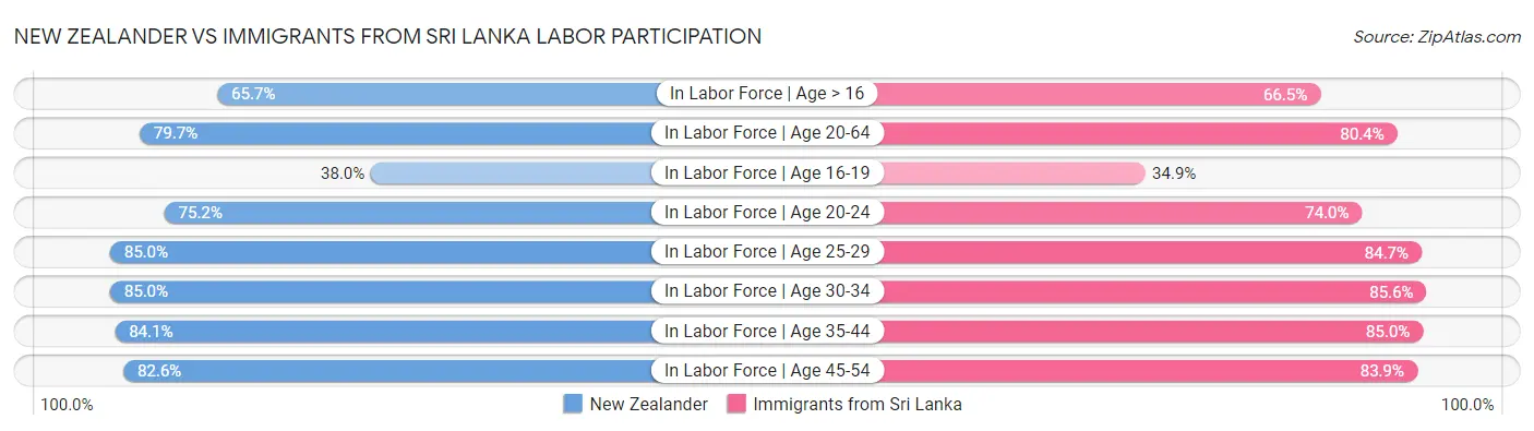New Zealander vs Immigrants from Sri Lanka Labor Participation