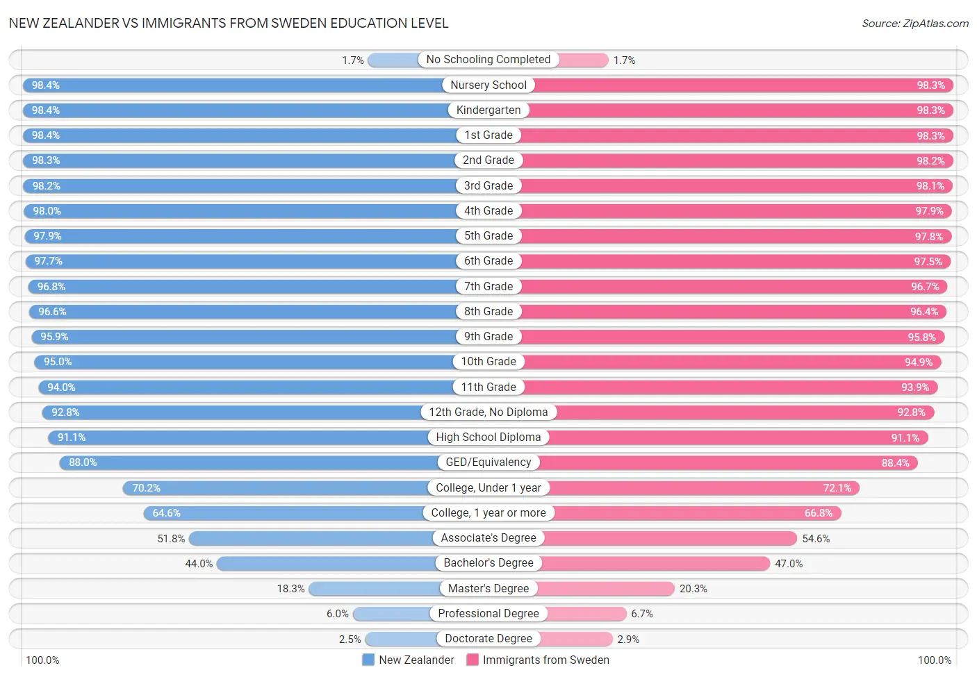 New Zealander vs Immigrants from Sweden Education Level