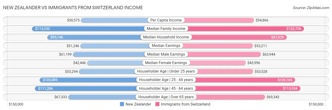 New Zealander vs Immigrants from Switzerland Income