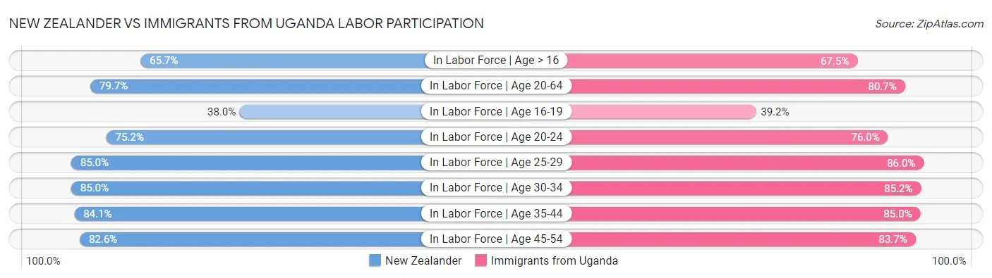 New Zealander vs Immigrants from Uganda Labor Participation