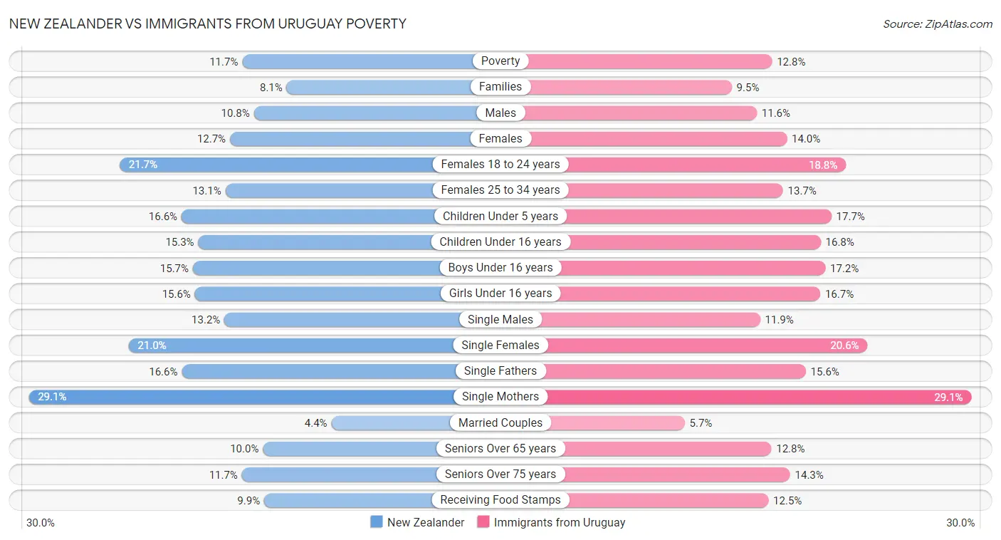 New Zealander vs Immigrants from Uruguay Poverty