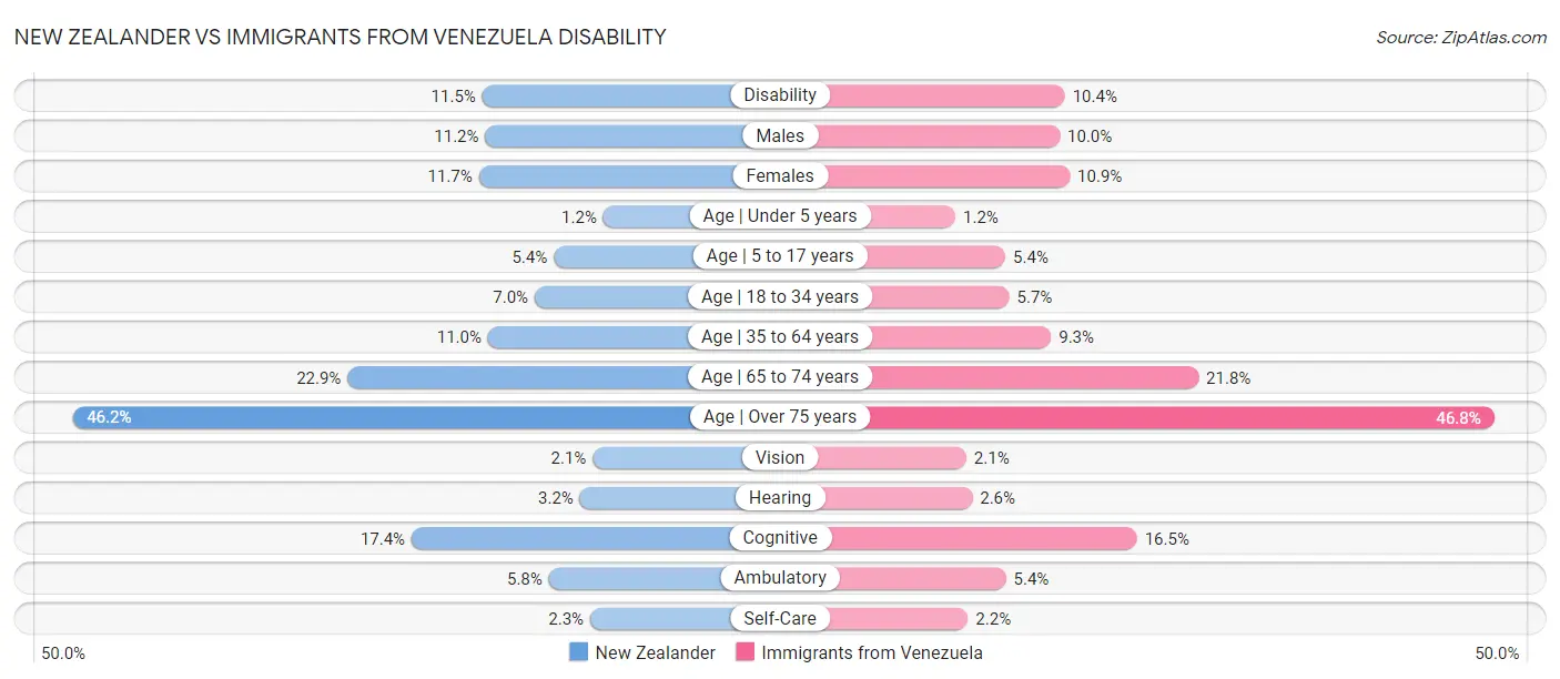 New Zealander vs Immigrants from Venezuela Disability