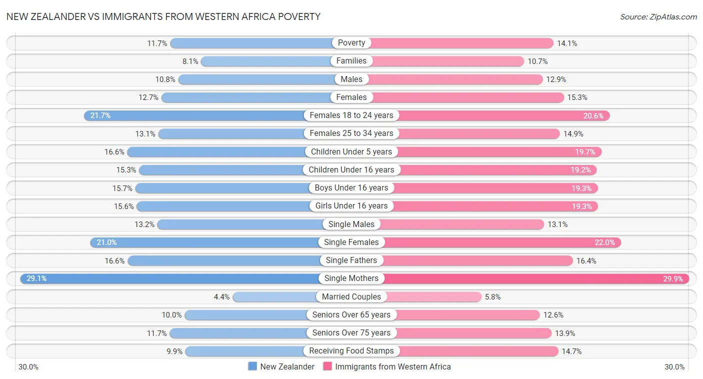 New Zealander vs Immigrants from Western Africa Poverty