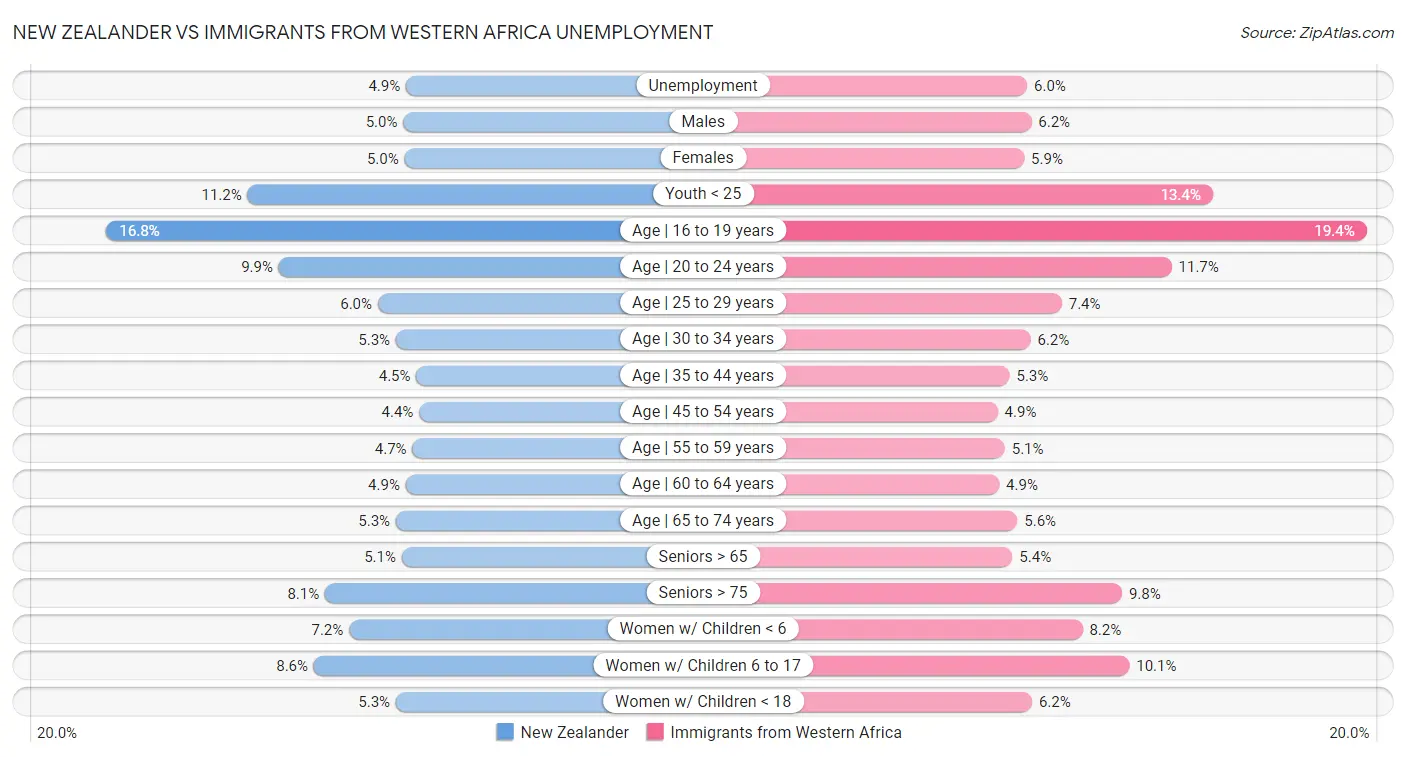 New Zealander vs Immigrants from Western Africa Unemployment
