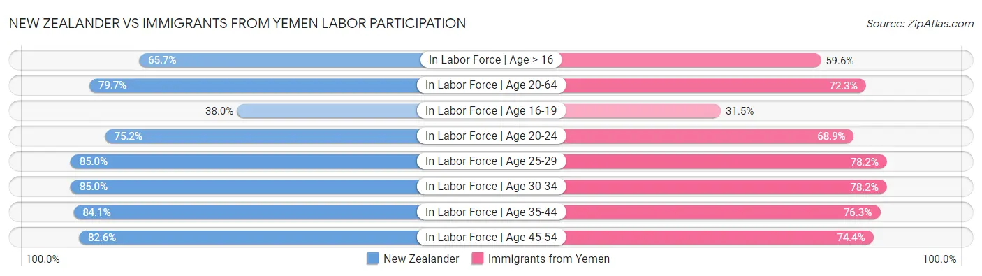 New Zealander vs Immigrants from Yemen Labor Participation