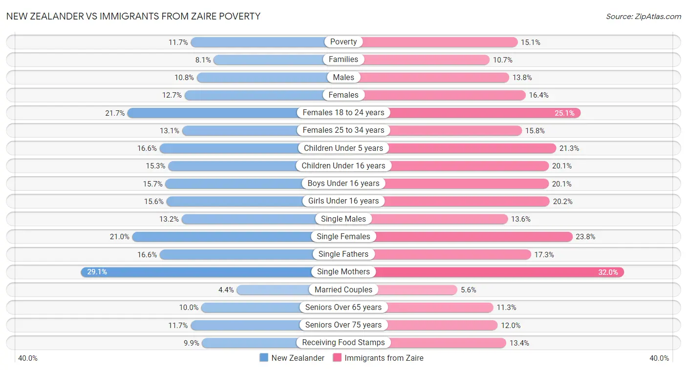 New Zealander vs Immigrants from Zaire Poverty