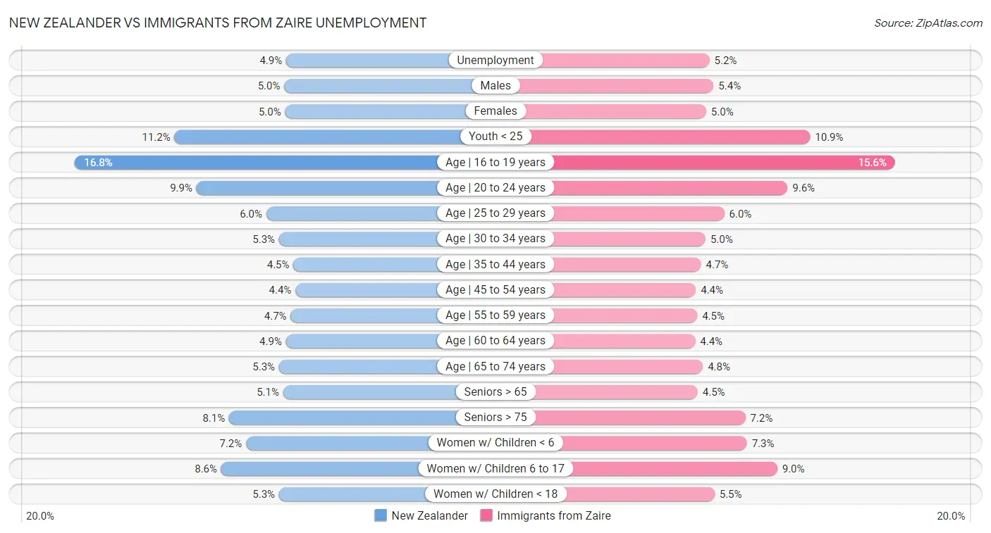 New Zealander vs Immigrants from Zaire Unemployment