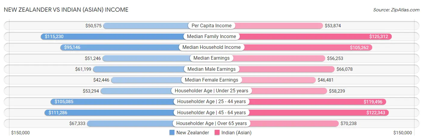 New Zealander vs Indian (Asian) Income