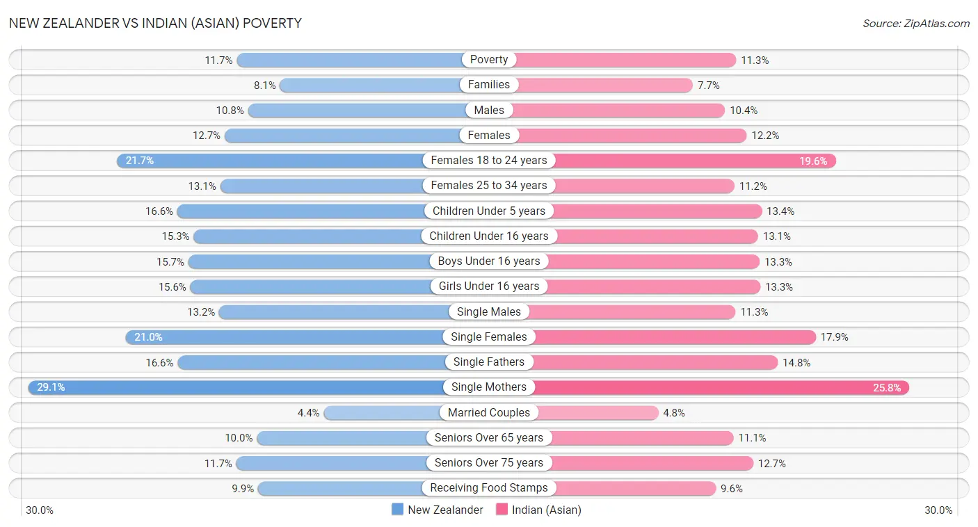 New Zealander vs Indian (Asian) Poverty