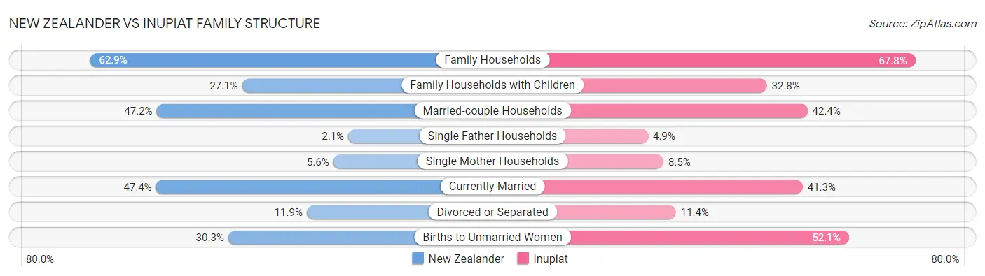 New Zealander vs Inupiat Family Structure