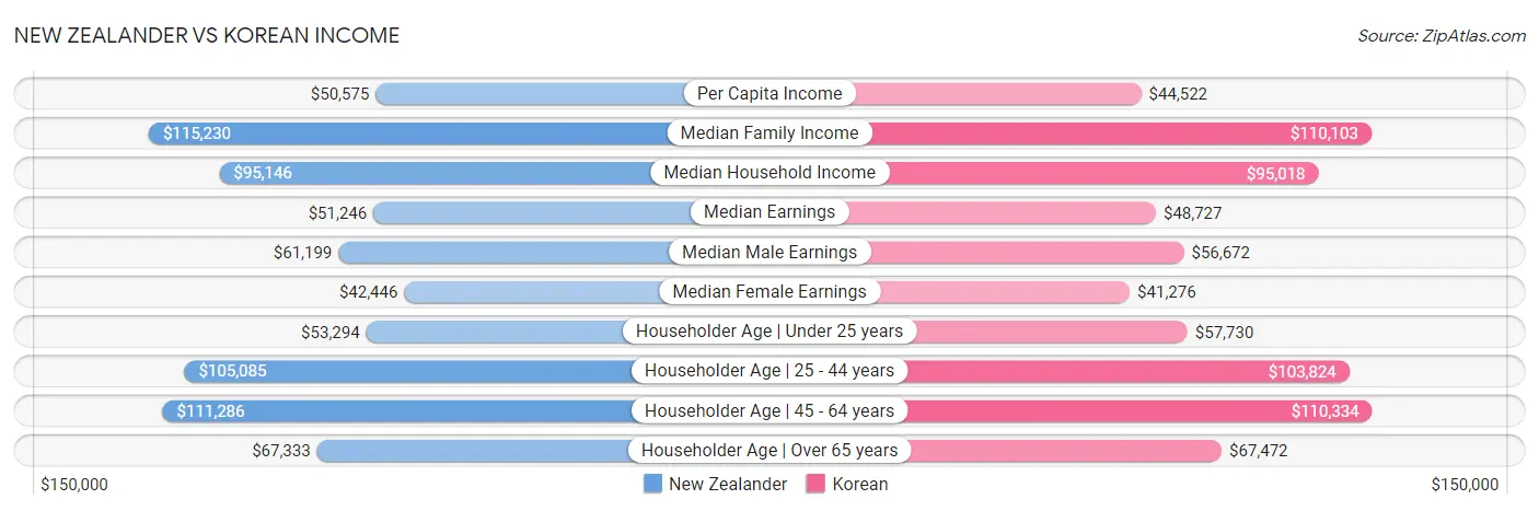 New Zealander vs Korean Income