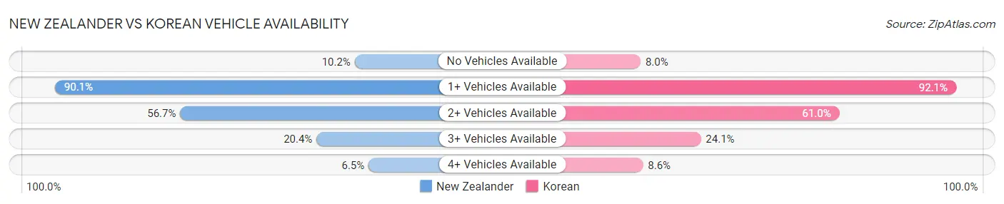 New Zealander vs Korean Vehicle Availability