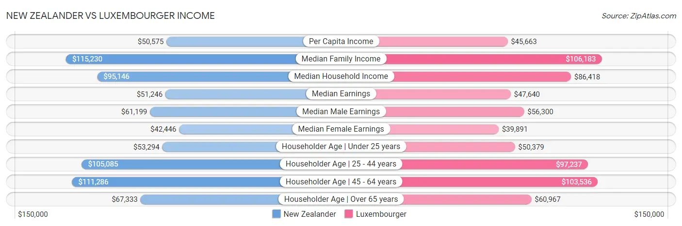 New Zealander vs Luxembourger Income