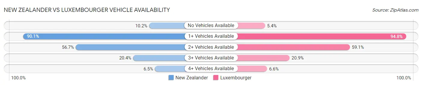 New Zealander vs Luxembourger Vehicle Availability