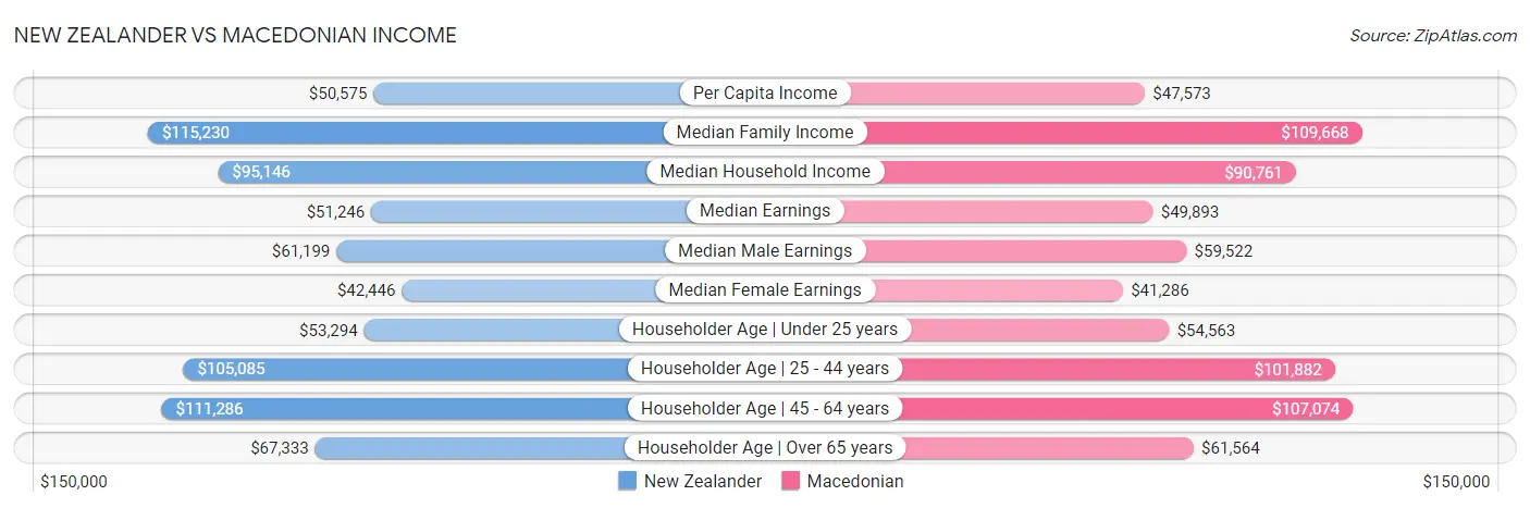 New Zealander vs Macedonian Income