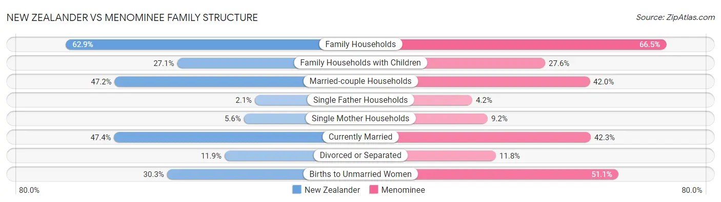 New Zealander vs Menominee Family Structure
