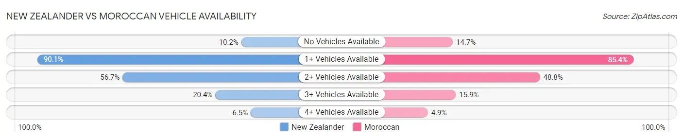 New Zealander vs Moroccan Vehicle Availability