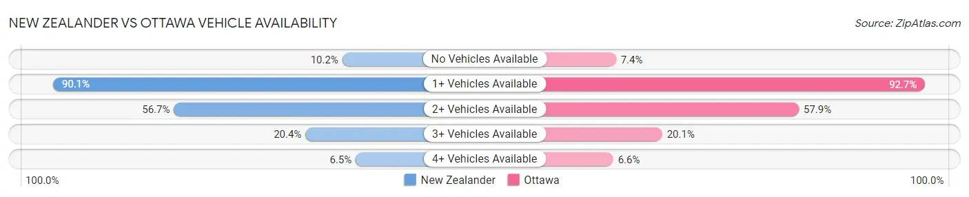 New Zealander vs Ottawa Vehicle Availability