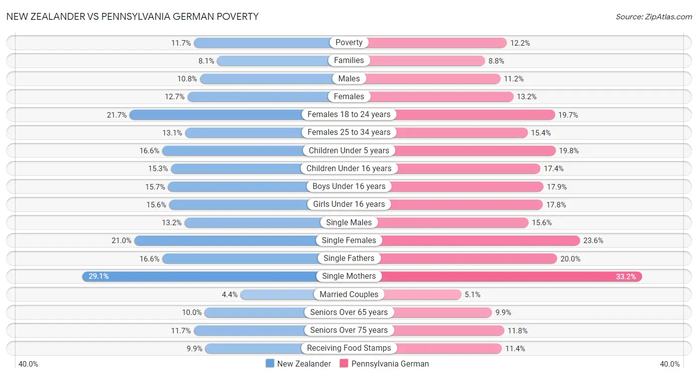 New Zealander vs Pennsylvania German Poverty
