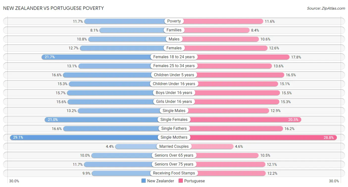 New Zealander vs Portuguese Poverty