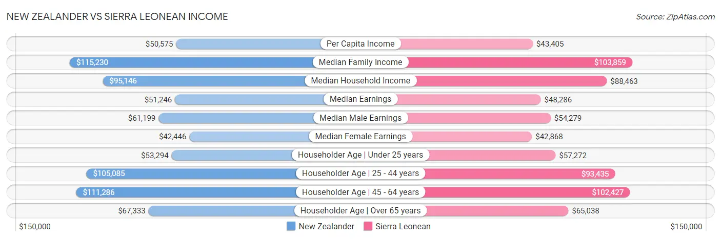 New Zealander vs Sierra Leonean Income