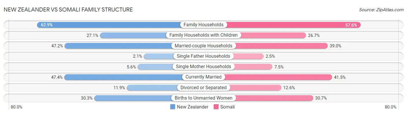 New Zealander vs Somali Family Structure