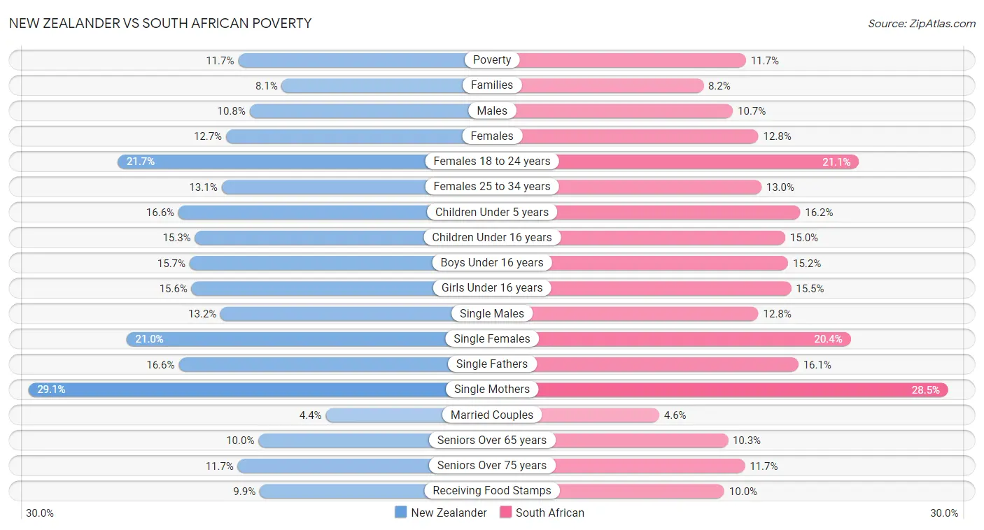 New Zealander vs South African Poverty