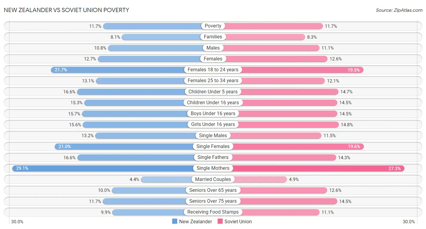 New Zealander vs Soviet Union Poverty