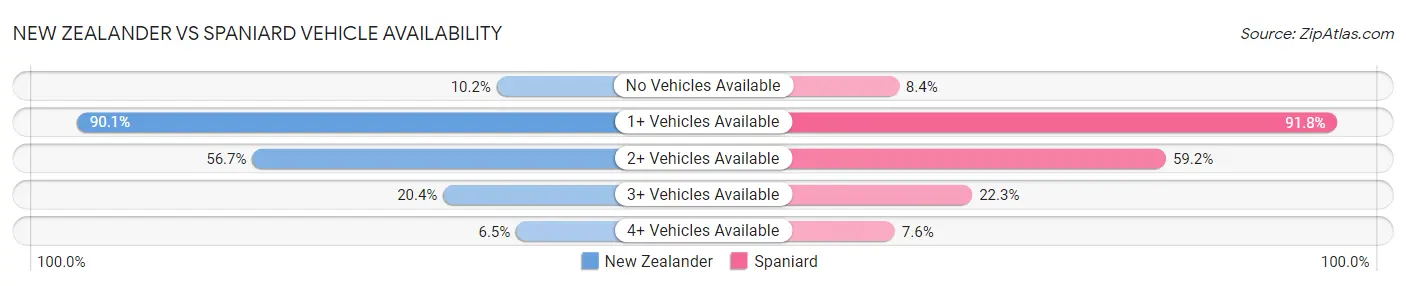 New Zealander vs Spaniard Vehicle Availability