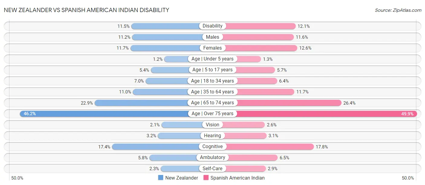 New Zealander vs Spanish American Indian Disability