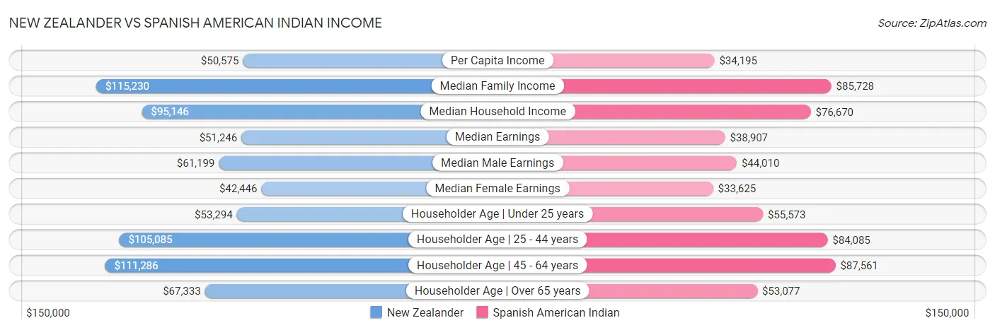 New Zealander vs Spanish American Indian Income