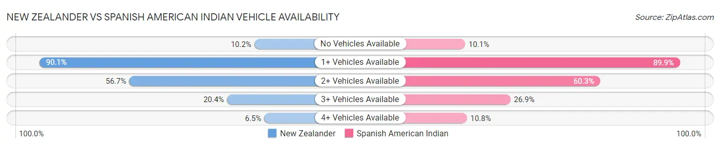 New Zealander vs Spanish American Indian Vehicle Availability