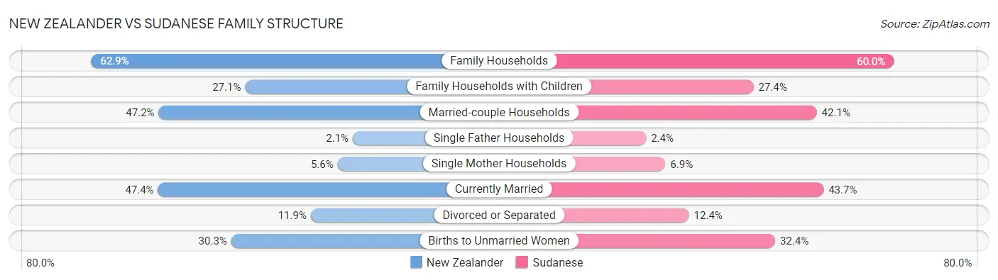 New Zealander vs Sudanese Family Structure