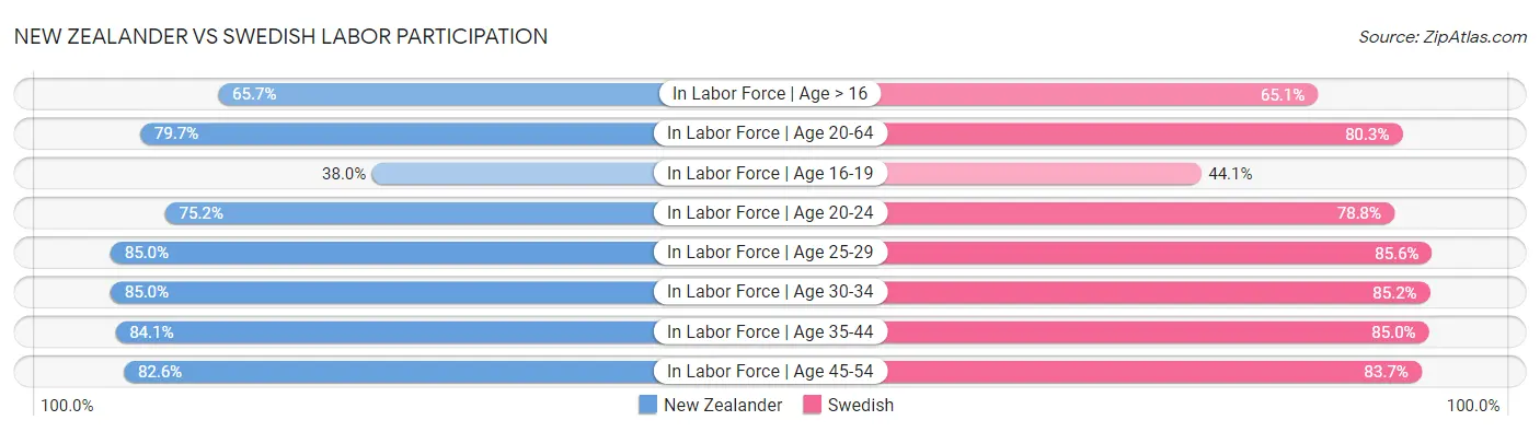 New Zealander vs Swedish Labor Participation