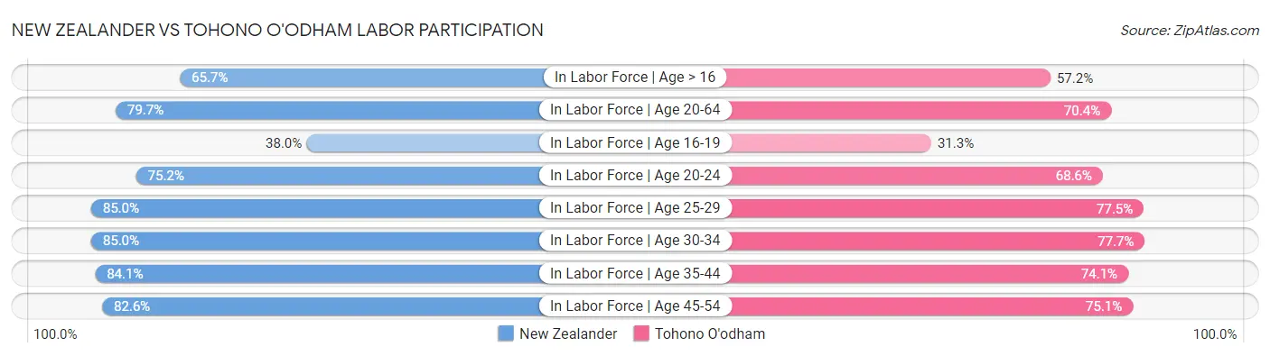 New Zealander vs Tohono O'odham Labor Participation