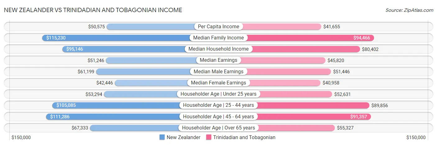 New Zealander vs Trinidadian and Tobagonian Income