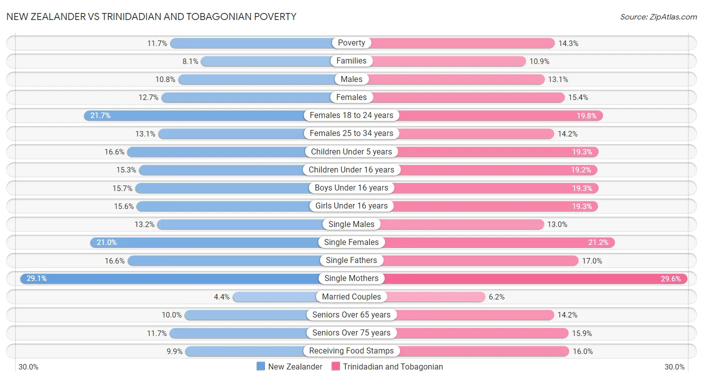 New Zealander vs Trinidadian and Tobagonian Poverty