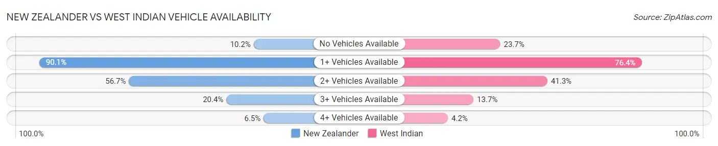 New Zealander vs West Indian Vehicle Availability