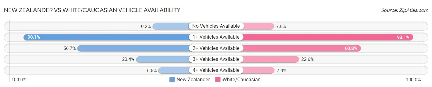 New Zealander vs White/Caucasian Vehicle Availability