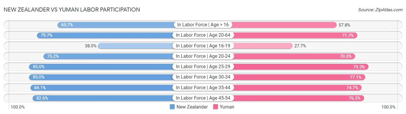 New Zealander vs Yuman Labor Participation
