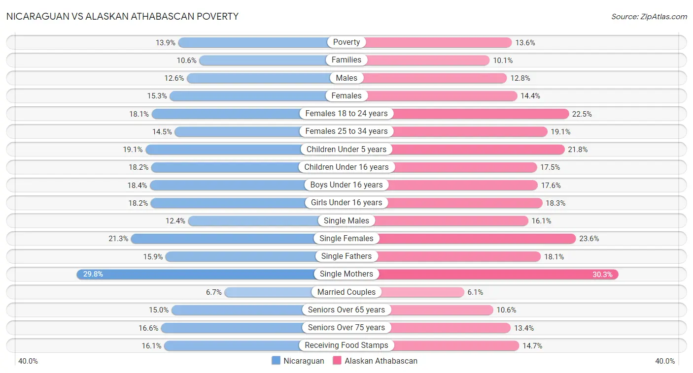 Nicaraguan vs Alaskan Athabascan Poverty