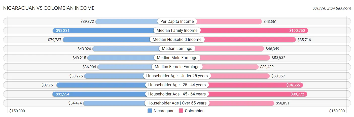 Nicaraguan vs Colombian Income