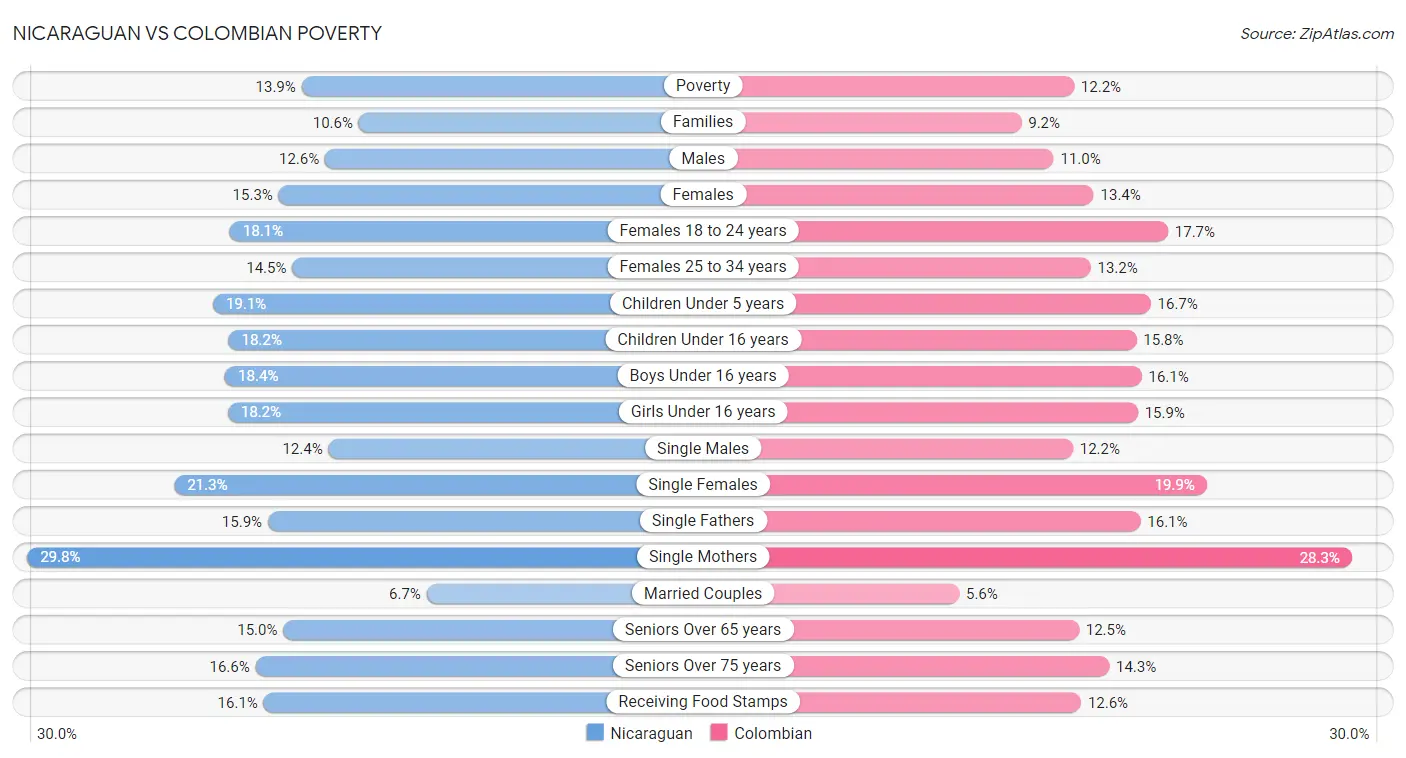 Nicaraguan vs Colombian Poverty