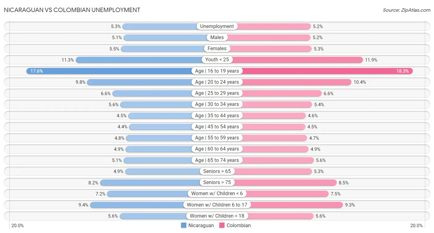 Nicaraguan vs Colombian Unemployment